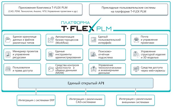 T-FLEX PLM Платформа