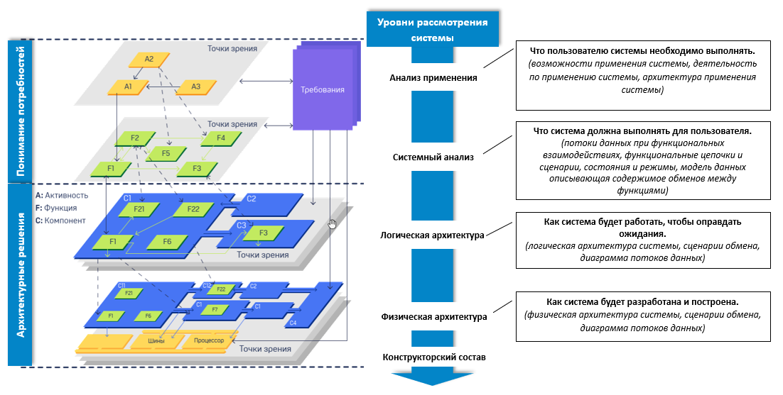 Уровни рассмотрения системы по методу Arcadia