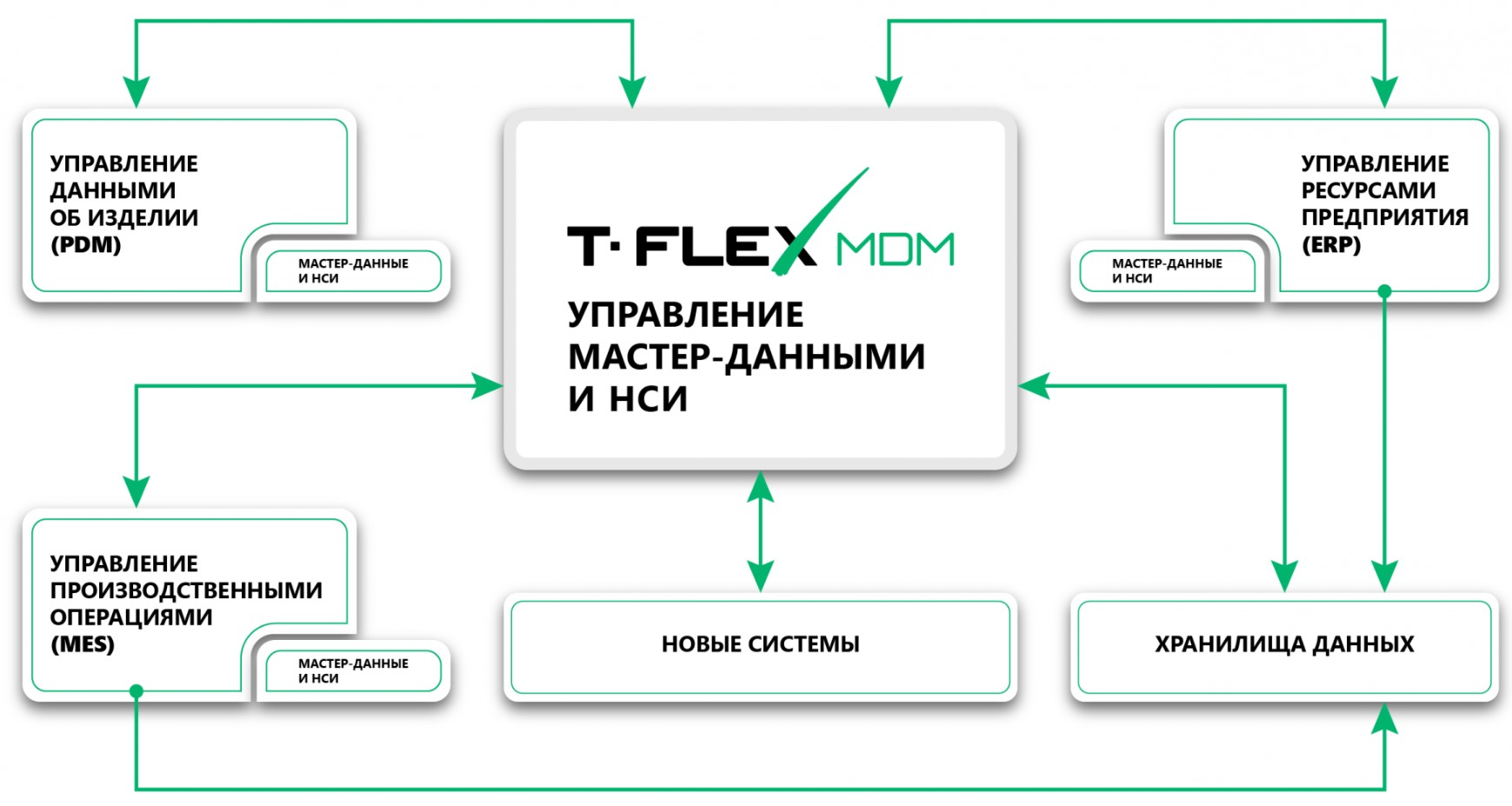 Программа T-FLEX MDM