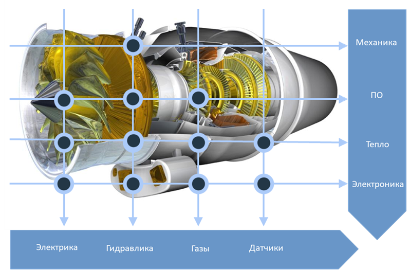 О системной инженерии