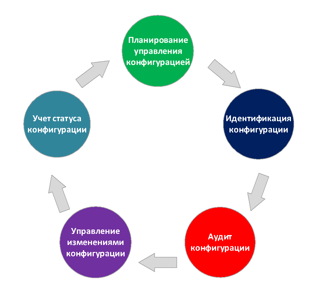 Управление конфигурацией