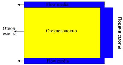 Моделирование процесса пропитки стекловолоконных лент
