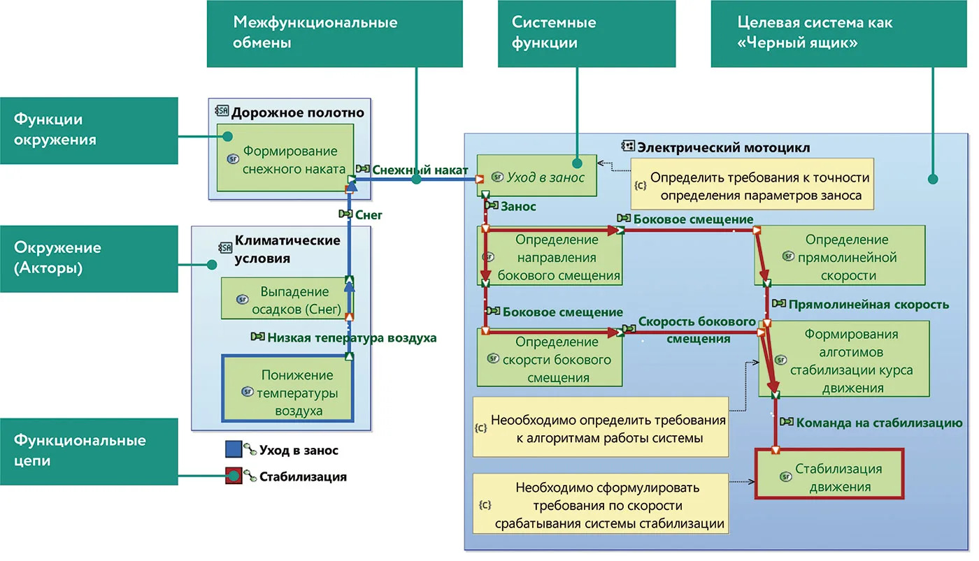 Рис. 7. Диаграмма «Системная архитектура» для проекта по разработке электромотоцикла для гаража специального назначения