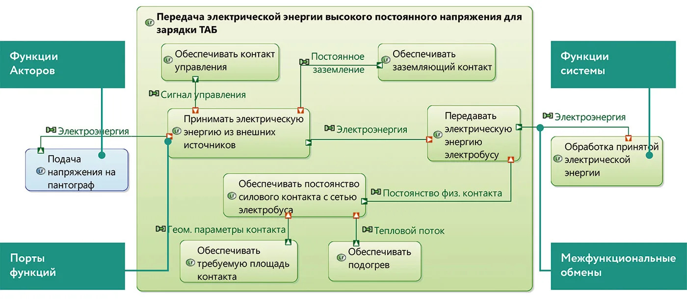 Рис. 8. Диаграмма «Логический поток данных» для проекта разработки электробуса