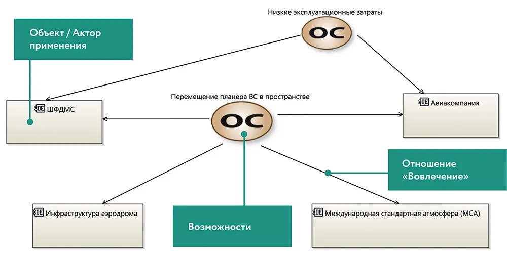 Рис. 2. Диаграмма «Возможности применения» для проекта по разработке авиационного газотурбинного двигателя