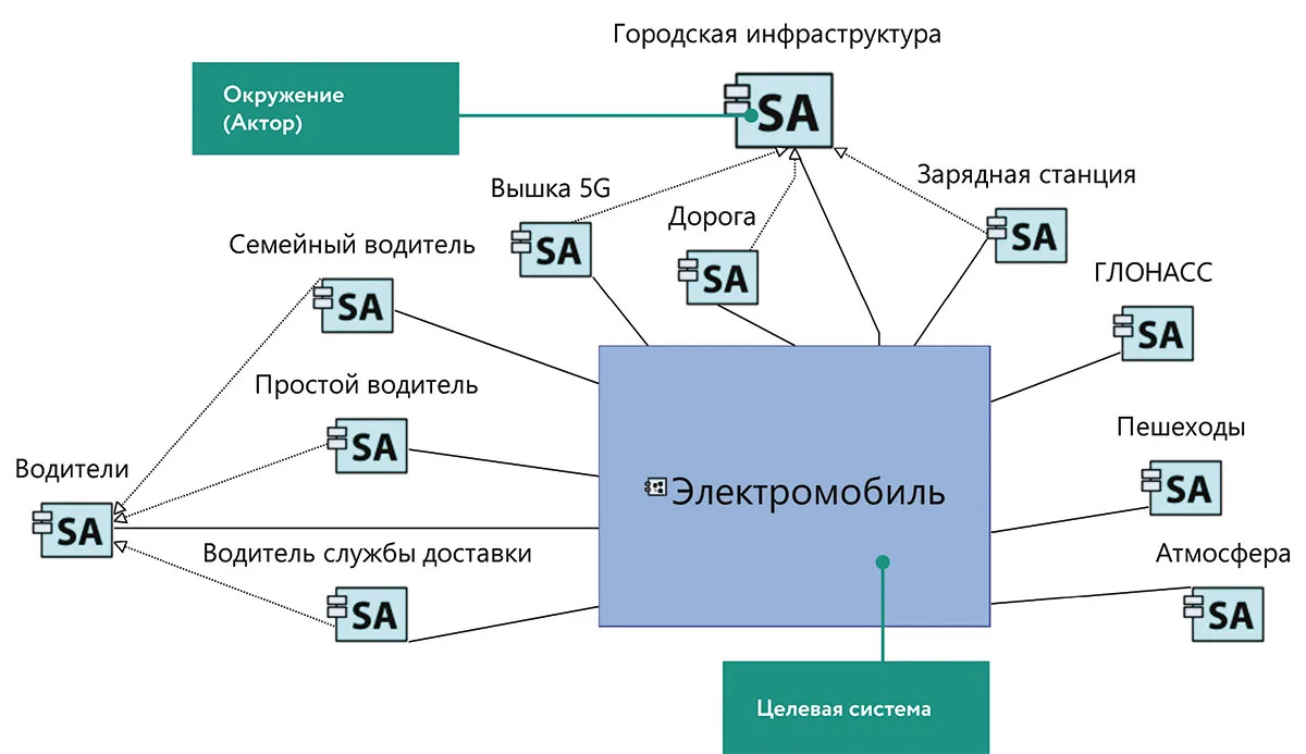 Рис. 5. Контекстная диаграмма «Системные акторы» для проекта разработки электромобиля