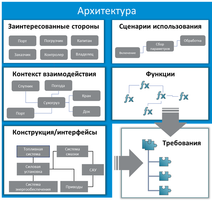 Диаграмма описания архитектуры
