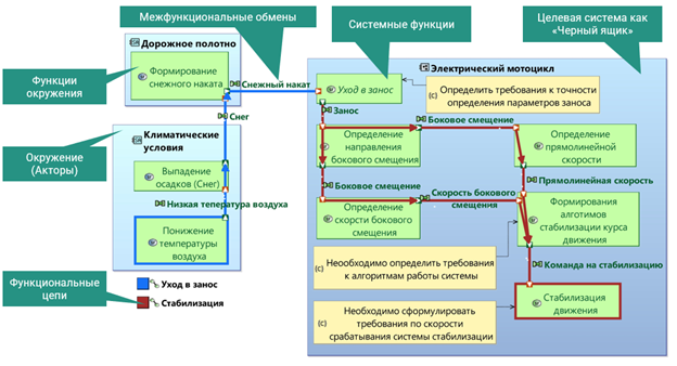 Рисунок 5. Диаграмма &laquo;Системная архитектура&raquo; для проекта по разработке электромотоцикла для гаража специального назначения.