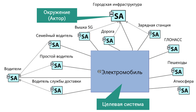 Рисунок 3. Контекстная диаграмма &laquo;Системные акторы&raquo; для проекта разработки электромобиля
