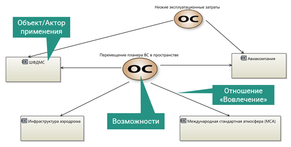 Рисунок 1. Диаграмма &laquo;Возможности применения&raquo; для проекта по разработке авиационного газотурбинного двигателя