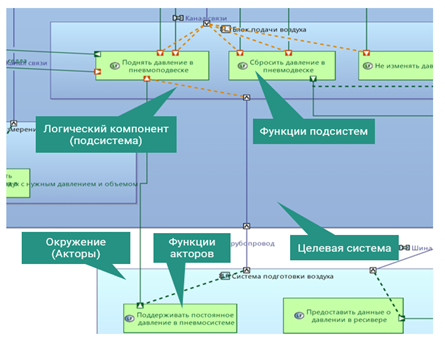 Рисунок 7. Диаграмма &laquo;Логическая архитектура&raquo; для проекта разработки системы ECAS седельного тягача