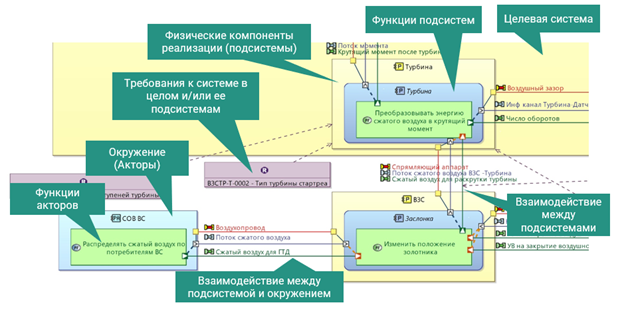 Рисунок 8. Диаграмма &laquo;Физической архитектуры&raquo; для проекта по разработки воздушного стартера авиационного газотурбинного двигателя