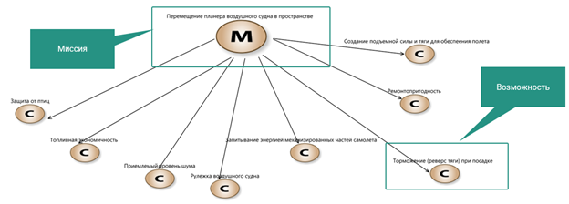 Рисунок 4. Диаграмма &laquo;Миссии и Возможности&raquo; для проекта разработки авиационного газотурбинного двигателя
