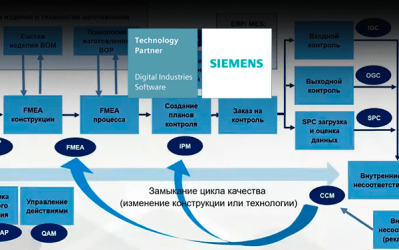Сборник статей и материалов о методической стороне внедрения QMS