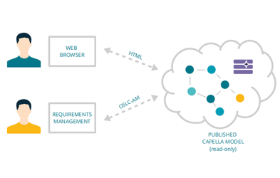 Интеграция Polarion и Capella