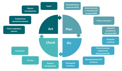 Менеджмент качества для цифрового производства
