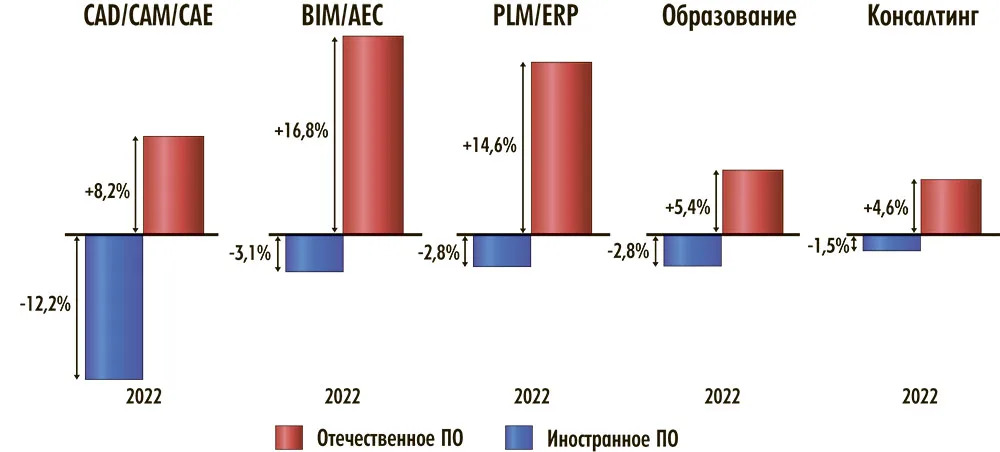 Соотношение используемого отечественного ПО к иностранному