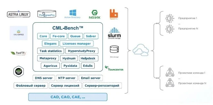 Группа компаний «ПЛМ Урал» стала дистрибьютором Цифровой платформы CML-Bench®