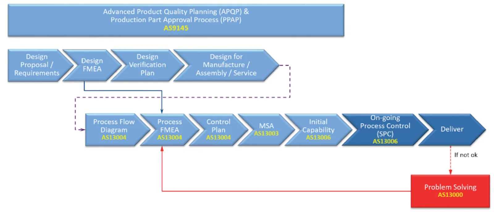 Поддержка стандарта AS13004 по проведению FMEA в новой версии Opcenter Quality