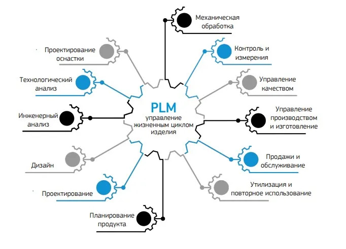PLM