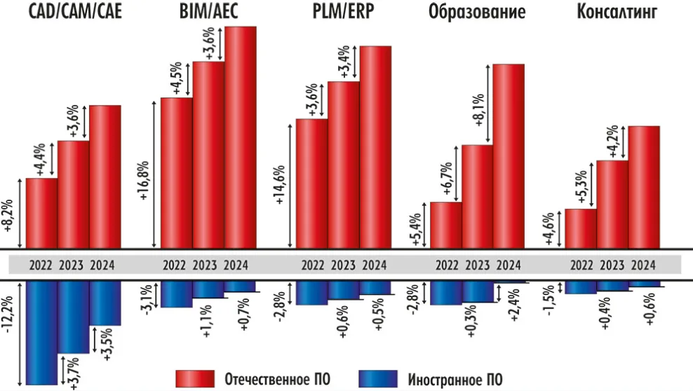 Соотношение используемого отечественного ПО к иностранному